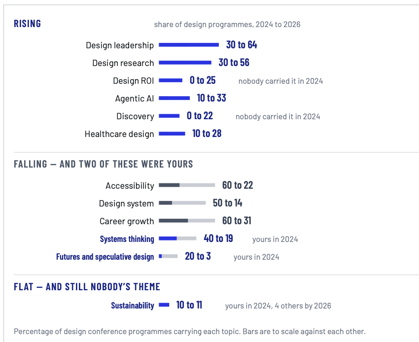 Bar chart of design conference topics that arrived and left between 2023 and 2026