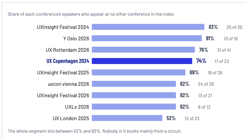 Bar chart comparing the share of unique speakers across nine European UX conferences